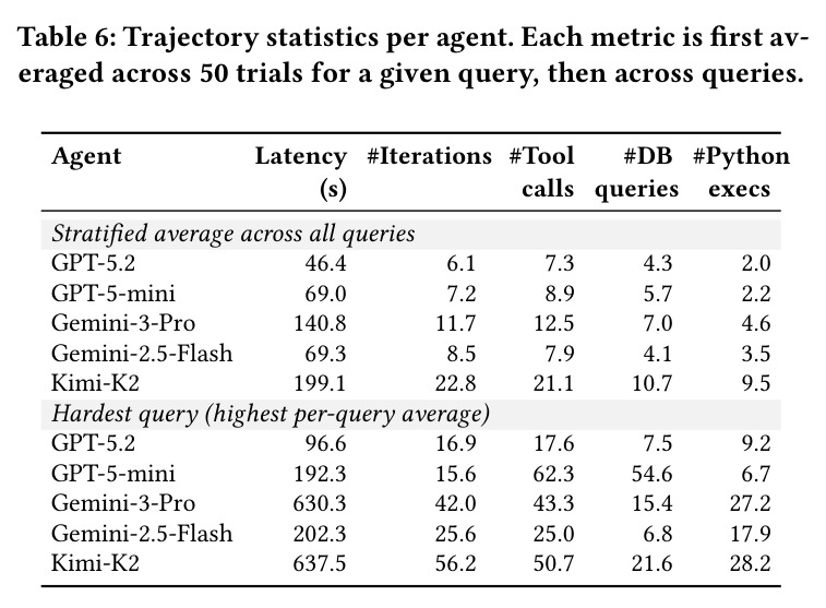 Trajectory statistics per agent.