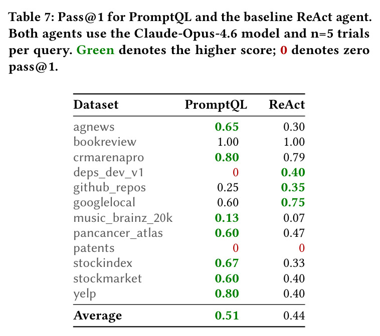 Pass@1 for PromptQL and the baseline ReAct agent.