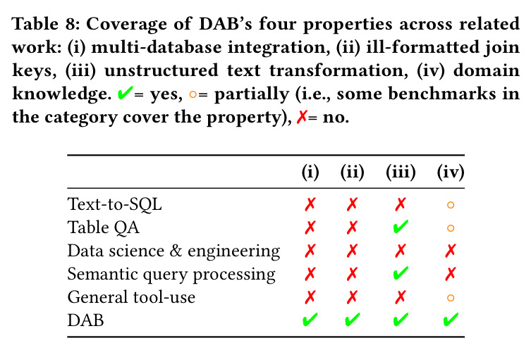Coverage of DAB's four properties across related work.