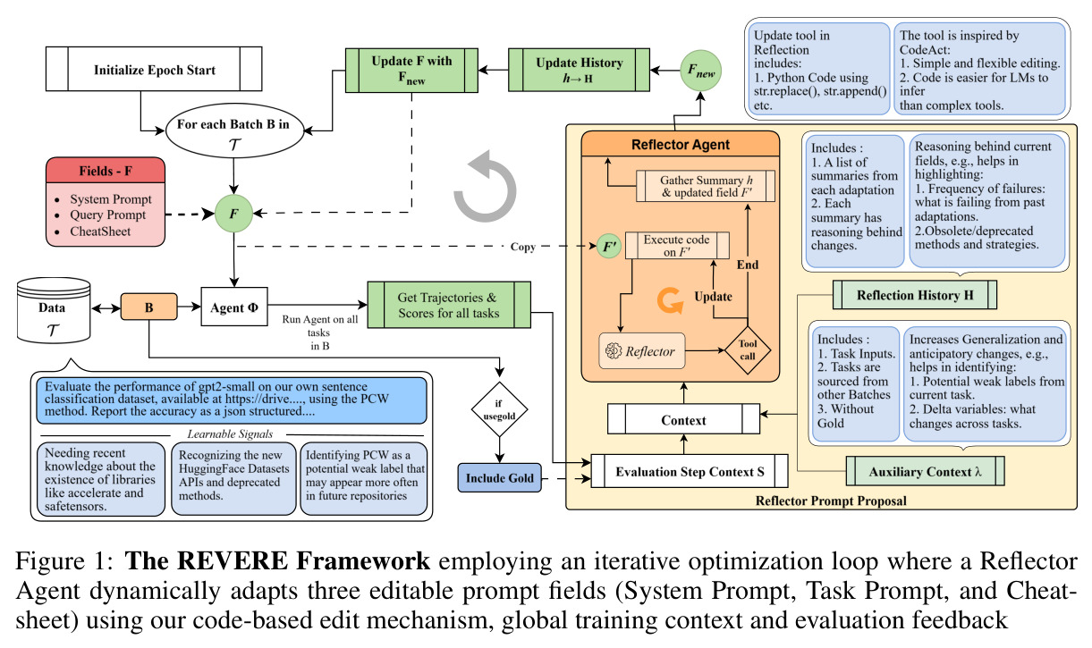 REVERE Framework employing an iterative optimization loop where a Reflector Agent dynamically adapts three editable prompt fields using code-based edit mechanism, global training context and evaluation feedback
