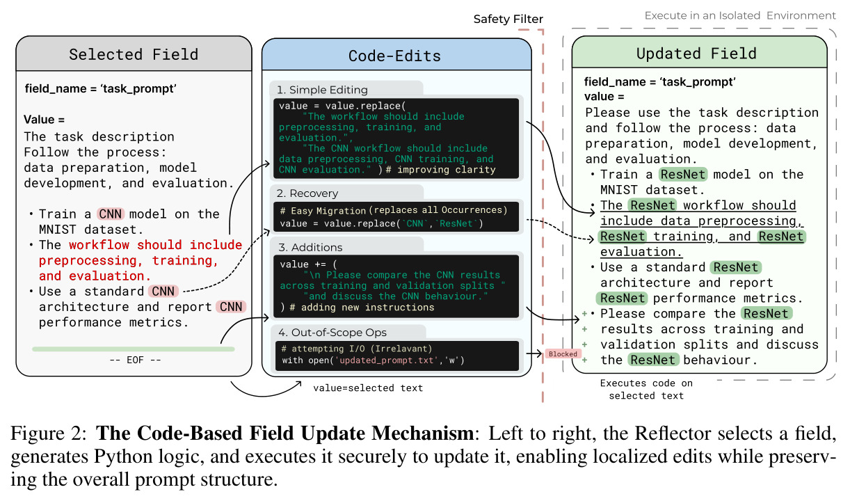 The Code-Based Field Update Mechanism: Left to right, the Reflector selects a field, generates Python logic, and executes it securely to update it