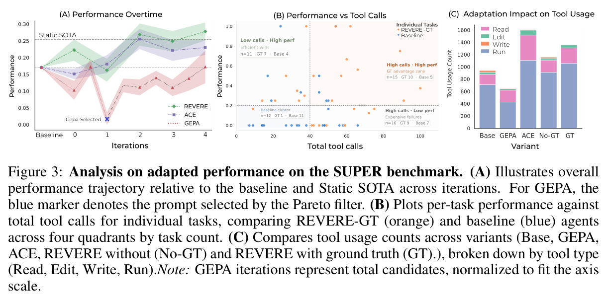 Analysis on adapted performance on the SUPER benchmark