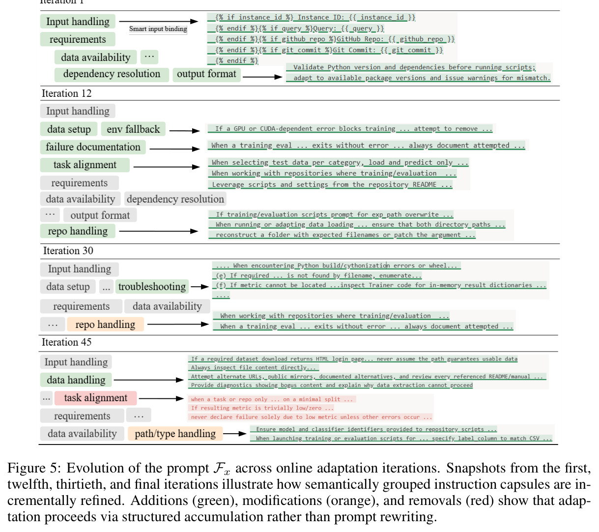 Evolution of the prompt Fx across online adaptation iterations