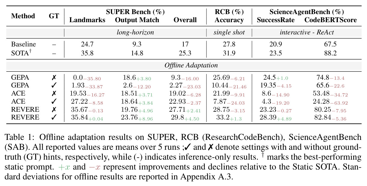 Offline adaptation results on SUPER, RCB, ScienceAgentBench