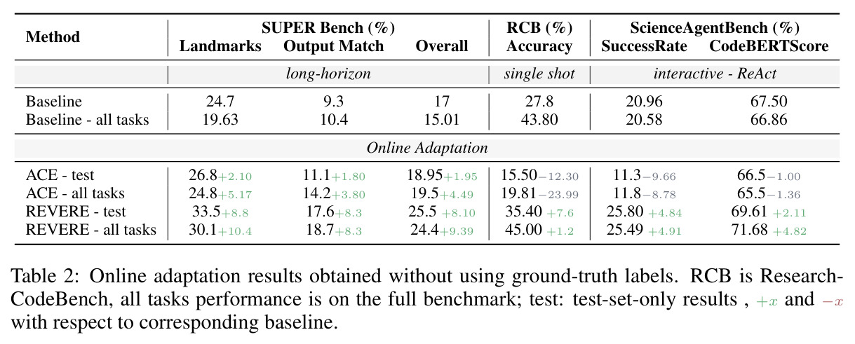 Online adaptation results obtained without using ground-truth labels