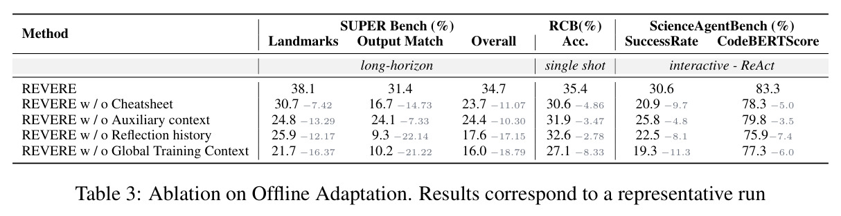 Ablation on Offline Adaptation