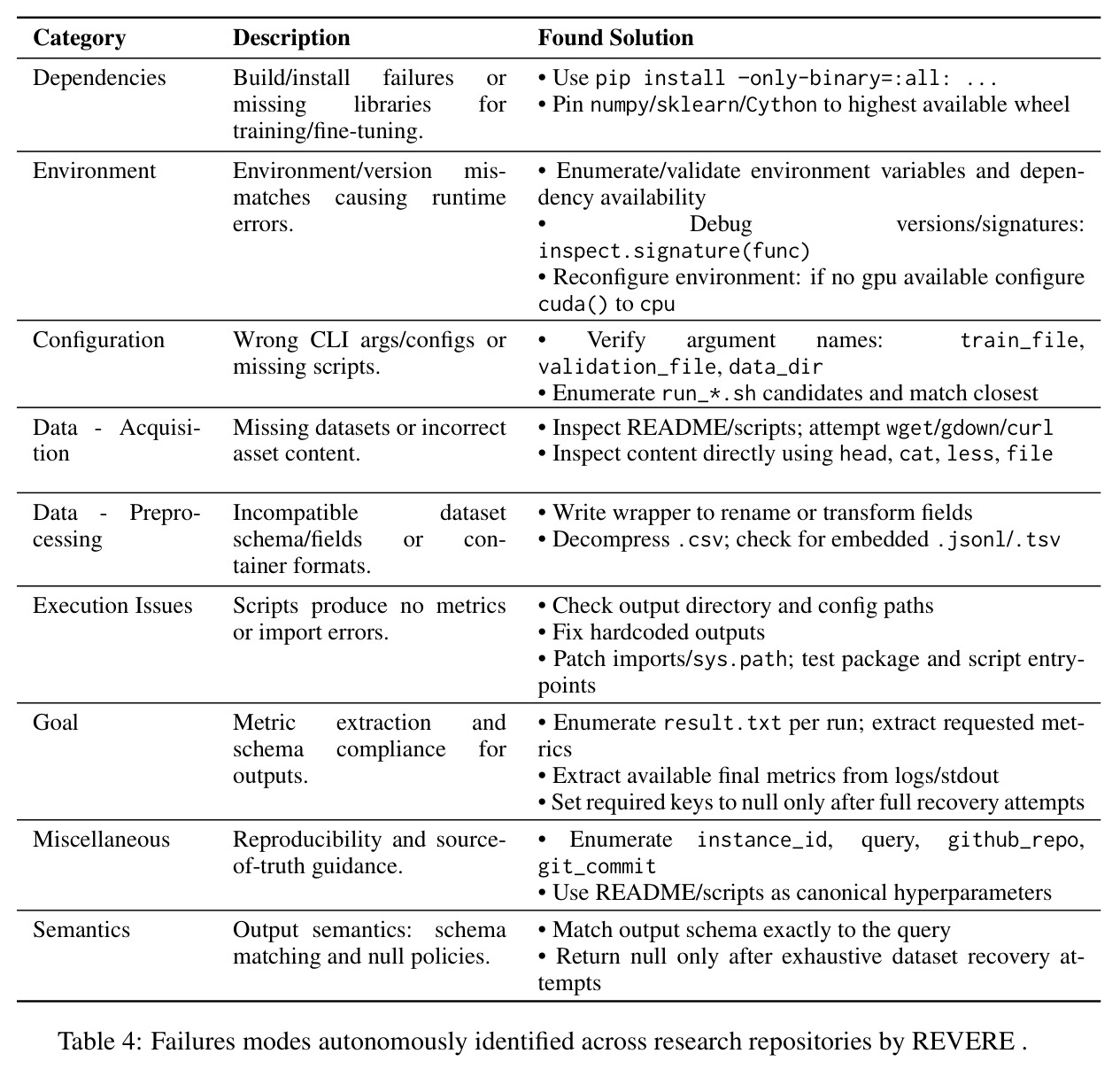Failure modes autonomously identified across research repositories by REVERE