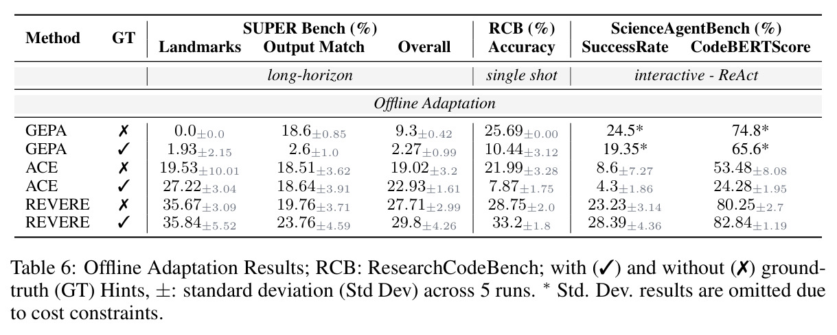 Offline Adaptation Results with standard deviations across 5 runs
