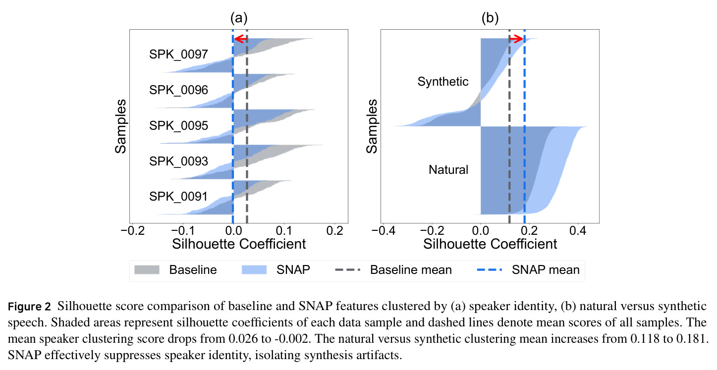 Silhouette score comparison of baseline and SNAP features clustered by (a) speaker identity, (b) natural versus synthetic speech.