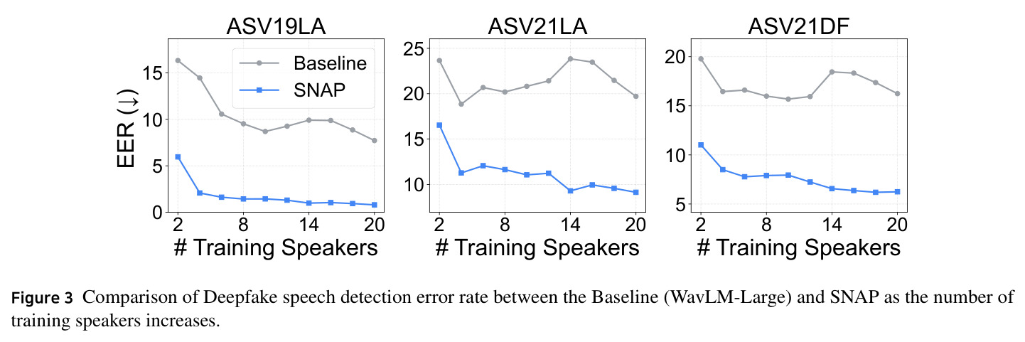 Comparison of Deepfake speech detection error rate between the Baseline (WavLM-Large) and SNAP as the number of training speakers increases.