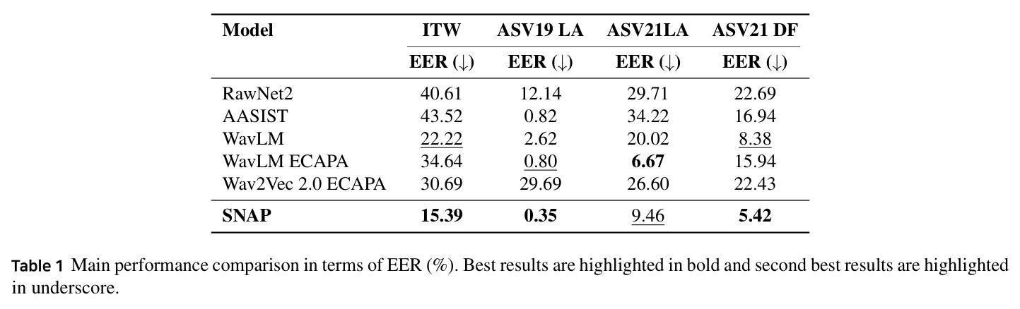 Main performance comparison in terms of EER (%).