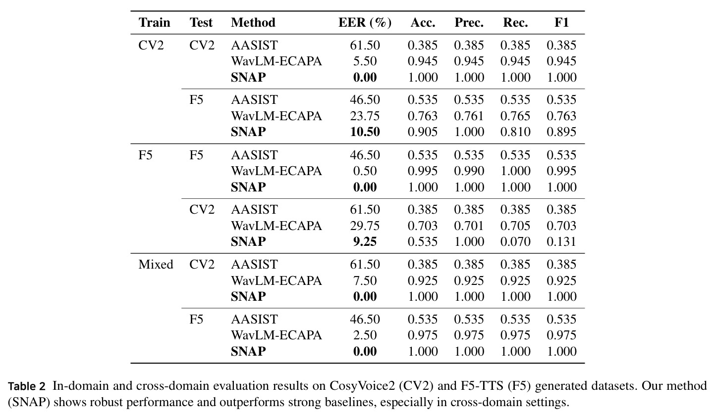 In-domain and cross-domain evaluation results on CosyVoice2 (CV2) and F5-TTS (F5) generated datasets.