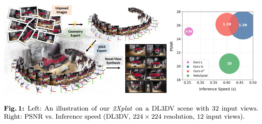 左：2Xplat在DL3DV场景上的示意图（32个输入视角）。右：PSNR与推理速度的关系（DL3DV，224x224分辨率，12个输入视角）。