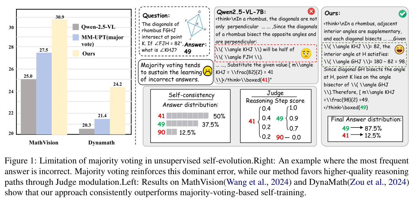 Limitation of majority voting in unsupervised self-evolution