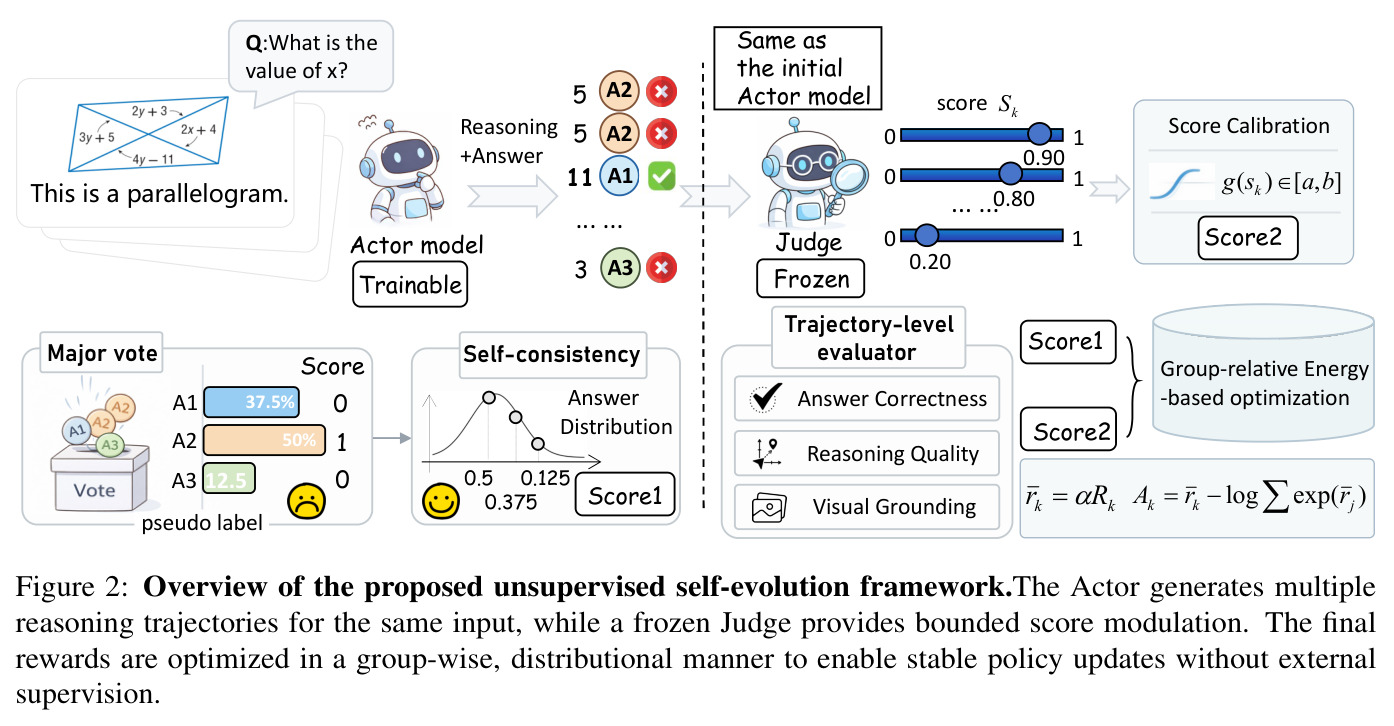 Overview of the proposed unsupervised self-evolution framework