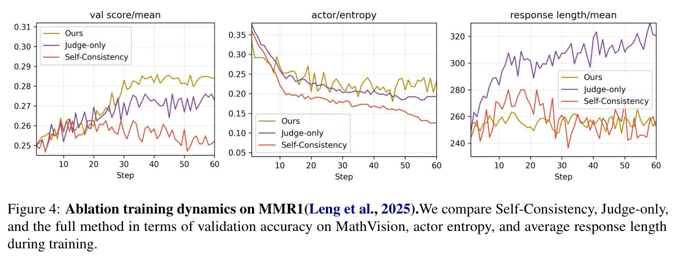 Ablation training dynamics on MMR1