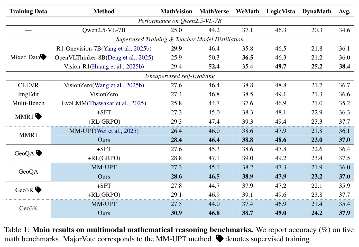 Main results on multimodal mathematical reasoning benchmarks