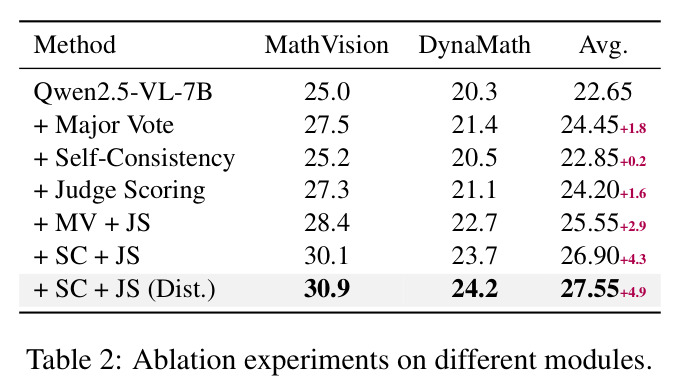 Ablation experiments on different modules