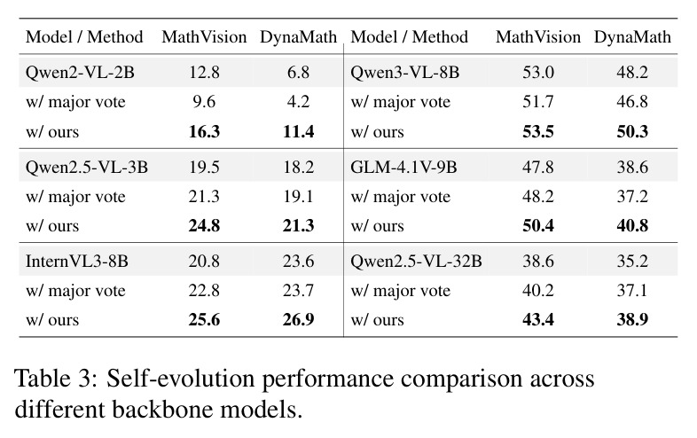 Self-evolution performance comparison across different backbone models