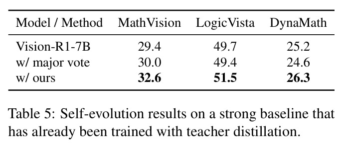 Self-evolution results on a strong baseline that has already been trained with teacher distillation