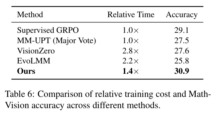 Comparison of relative training cost and MathVision accuracy across different methods