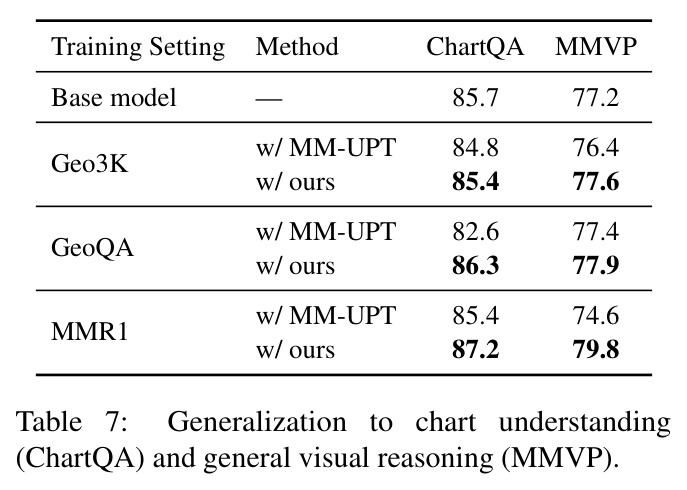 Generalization to chart understanding (ChartQA) and general visual reasoning (MMVP)