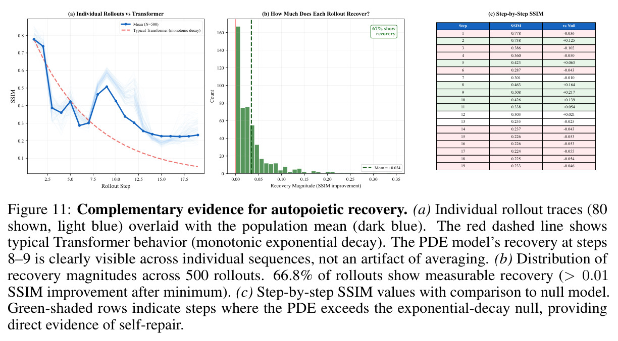 Complementary evidence for autopoietic recovery.