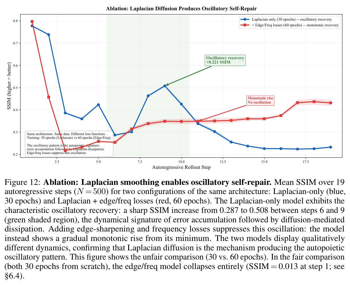 Ablation: Laplacian Diffusion Produces Oscillatory Self-Repair