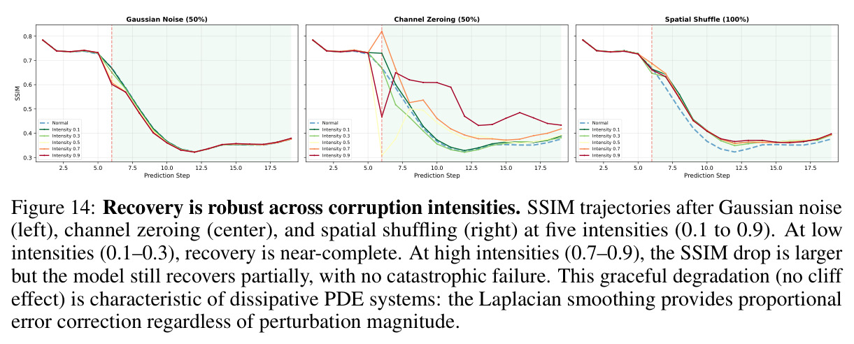 Recovery Across Corruption Intensities