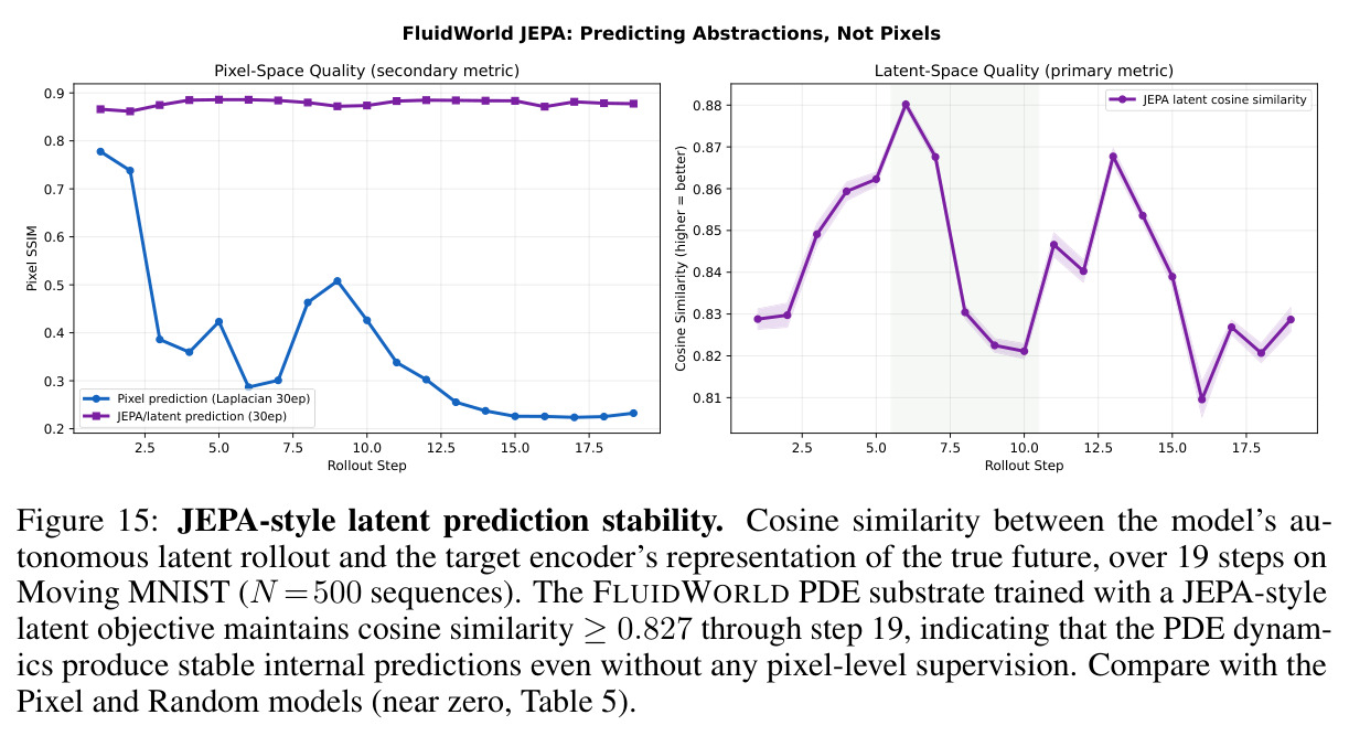 FluidWorld JEPA: Predicting Abstractions, Not Pixels