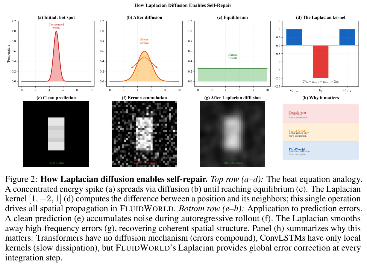 How Laplacian Diffusion Enables Self-Repair