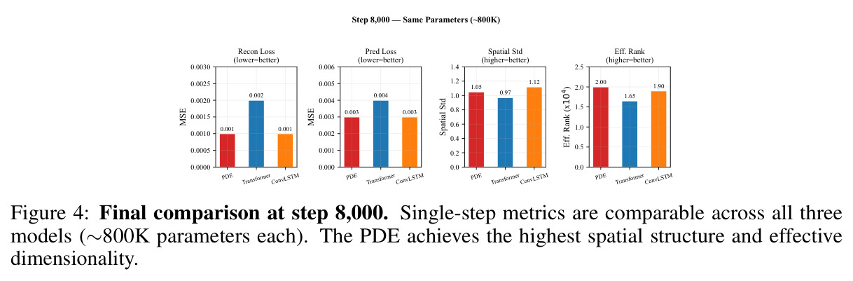 Final comparison at step 8,000. Single-step metrics are comparable across all three models