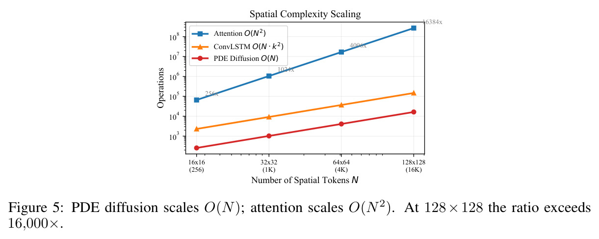 Spatial Complexity Scaling