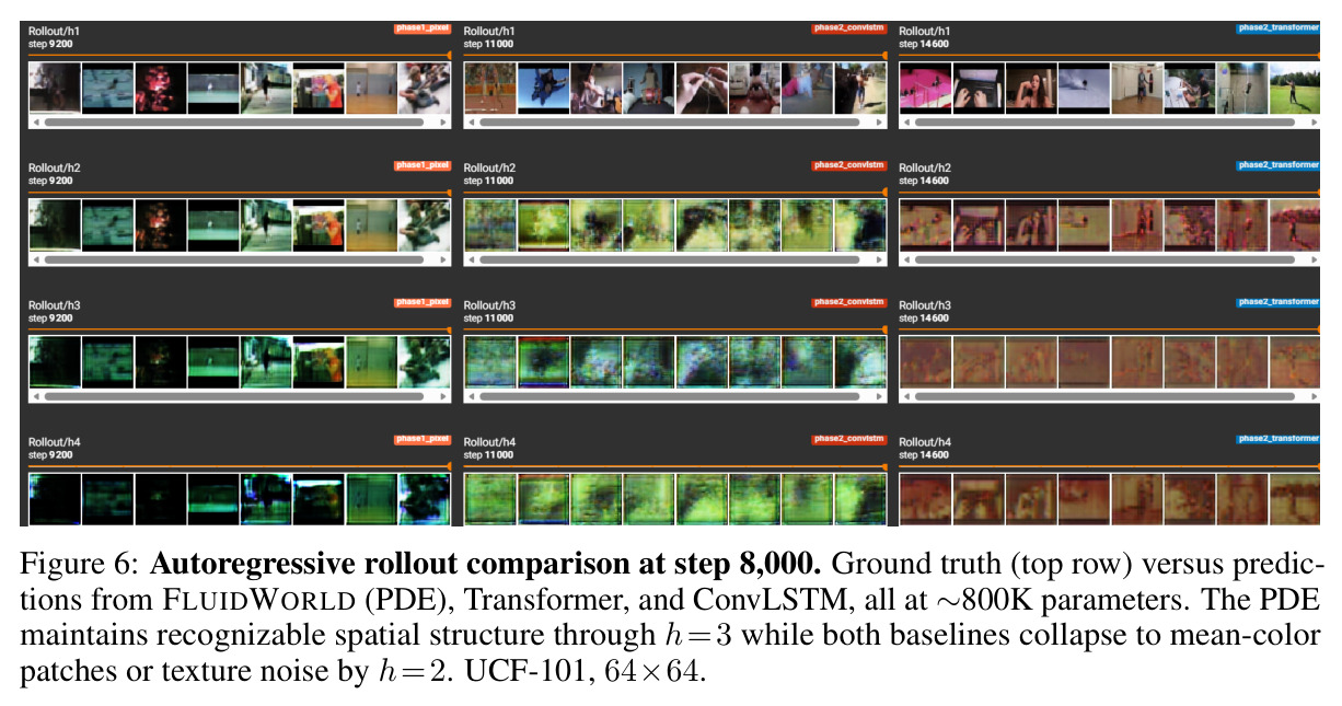 Autoregressive rollout comparison at step 8,000.