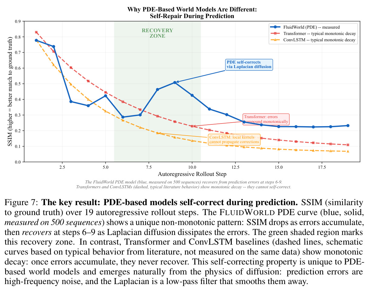 Why PDE-Based World Models Are Different: Self-Repair During Prediction