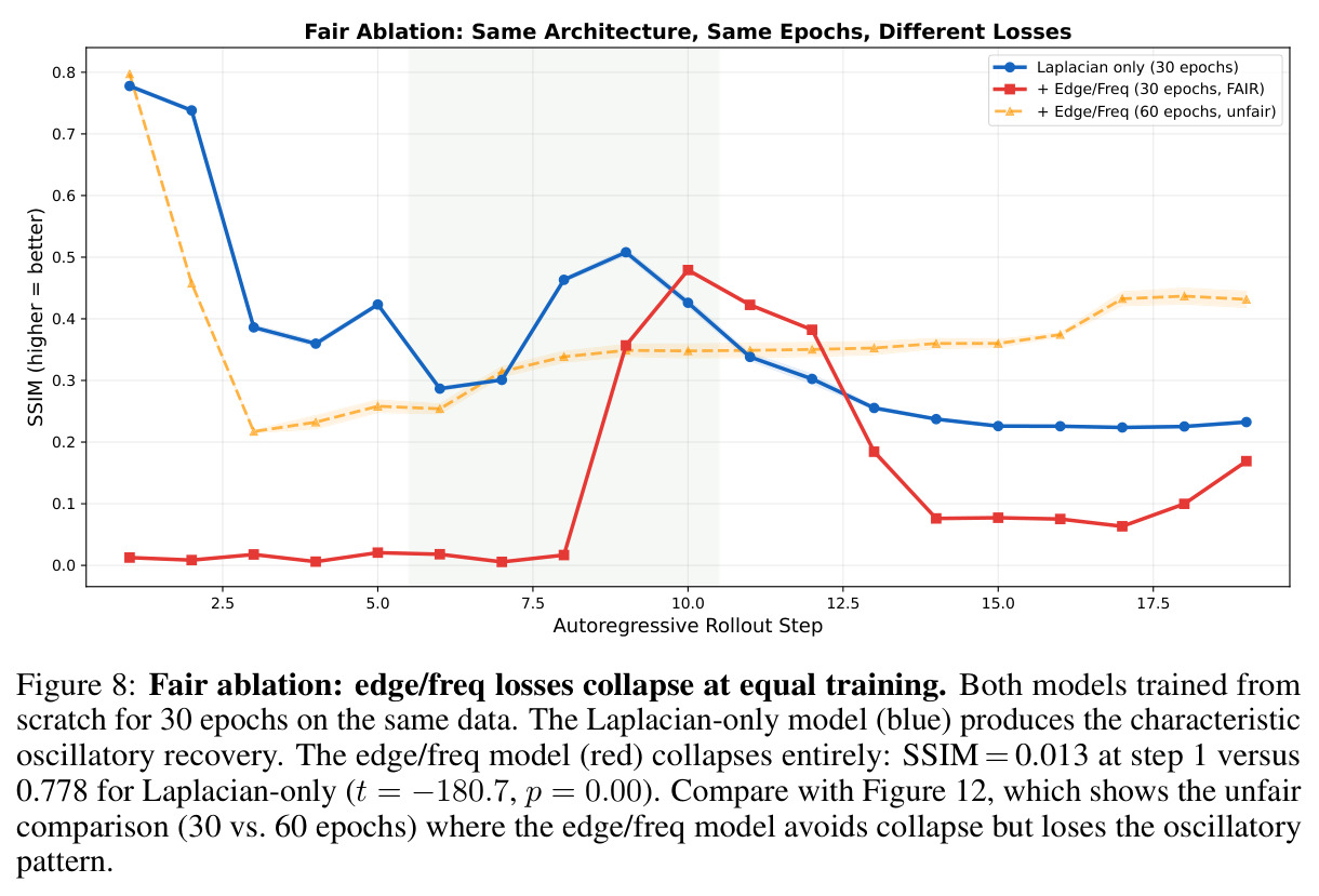 Fair Ablation: Same Architecture, Same Epochs, Different Losses