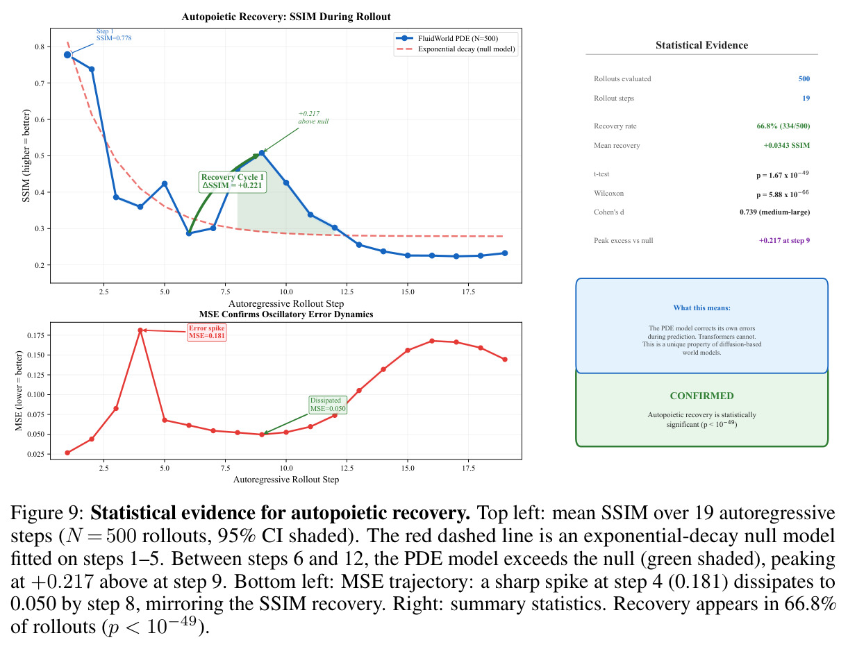 Statistical evidence for autopoietic recovery.