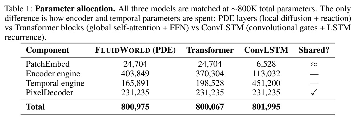 Parameter allocation. All three models are matched at ~800K total parameters.