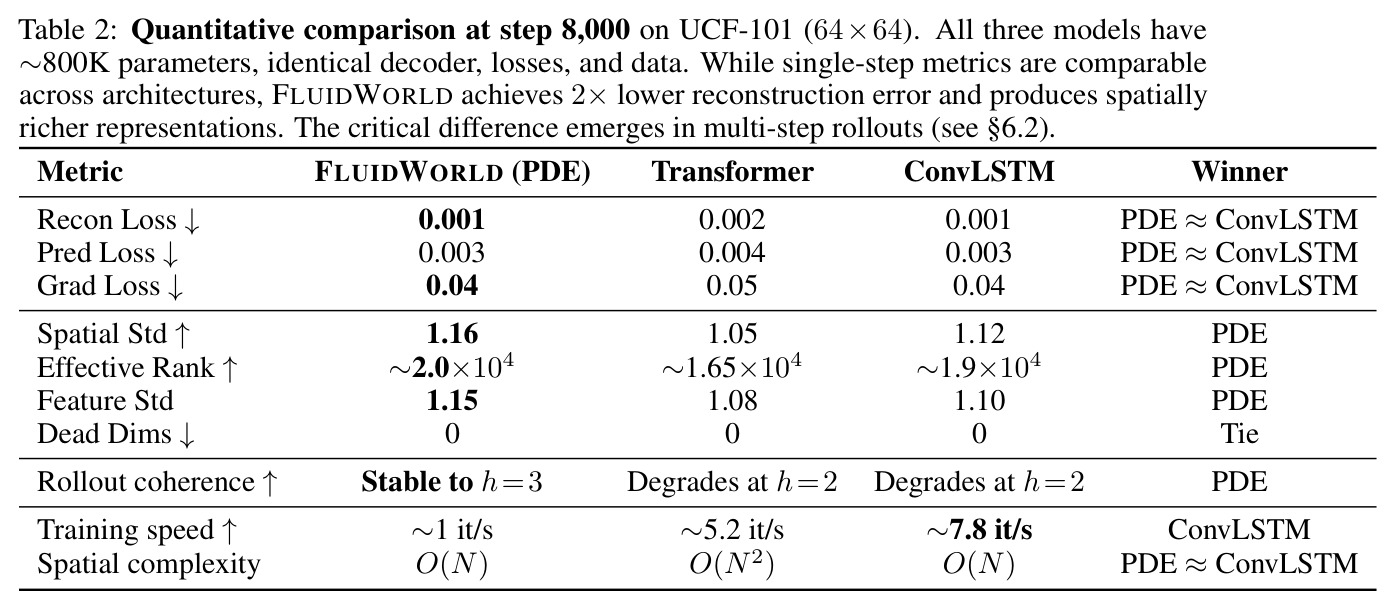 Quantitative comparison at step 8,000 on UCF-101 (64x64).