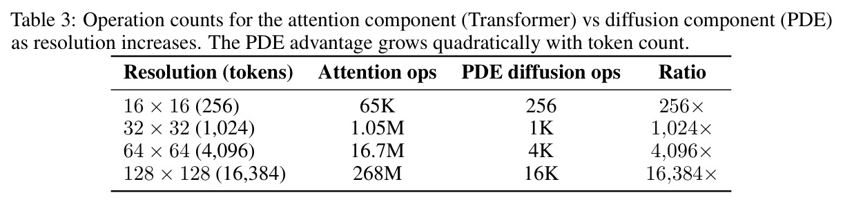 Operation counts for the attention component vs diffusion component as resolution increases.