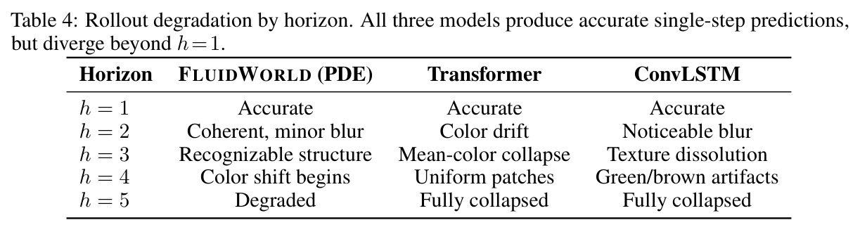 Rollout degradation by horizon. All three models produce accurate single-step predictions, but diverge beyond h=1.