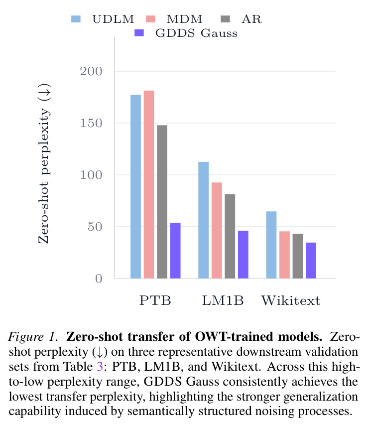 Zero-shot transfer of OWT-trained models. Zero-shot perplexity on three representative downstream validation sets from Table 3: PTB, LM1B, and Wikitext.