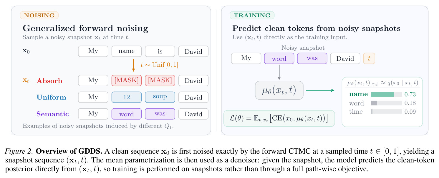 Overview of GDDS. A clean sequence x0 is first noised exactly by the forward CTMC at a sampled time t in 0 to 1, yielding a snapshot sequence (xt, t). The mean parametrization is then used as a denoiser: given the snapshot, the model predicts the clean-token posterior directly from (xt, t), so training is performed on snapshots rather than through a full path-wise objective.