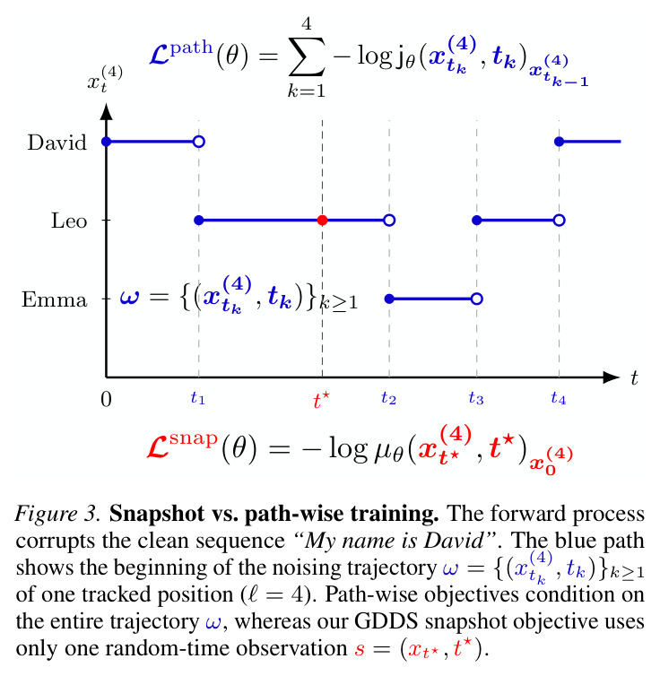 Snapshot vs. path-wise training. The forward process corrupts the clean sequence My name is David. The blue path shows the beginning of the noising trajectory omega of one tracked position position 4. Path-wise objectives condition on the entire trajectory omega, whereas our GDDS snapshot objective uses only one random-time observation s = (x_{t_star}, t_star).