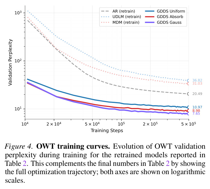 OWT training curves. Evolution of OWT validation perplexity during training for the retrained models reported in Table 2. This complements the final numbers in Table 2 by showing the full optimization trajectory, both axes are shown on logarithmic scales.
