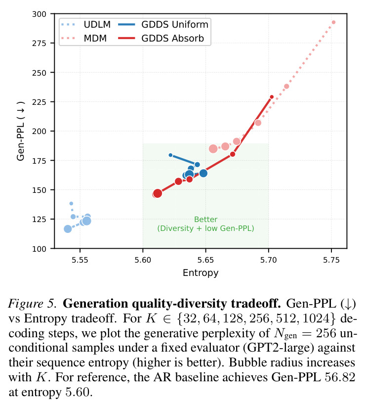 Generation quality-diversity tradeoff. Gen-PPL versus Entropy for K in 32 64 128 256 512 1024 decoding steps. Bubble radius increases with K. For reference, the AR baseline achieves Gen-PPL 56.82 at entropy 5.60.