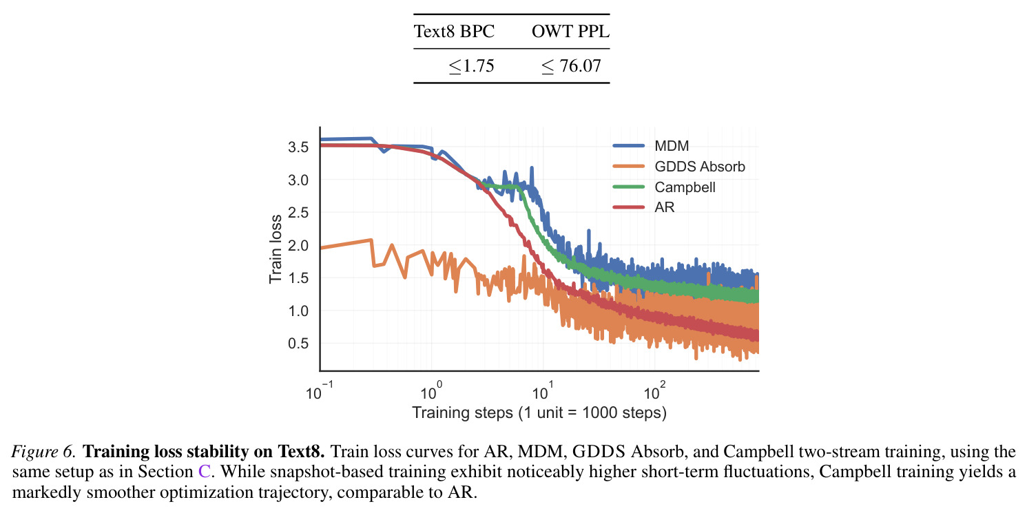 Training loss stability on Text8. Train loss curves for AR, MDM, GDDS Absorb, and Campbell two-stream training, using the same setup as in Section C.