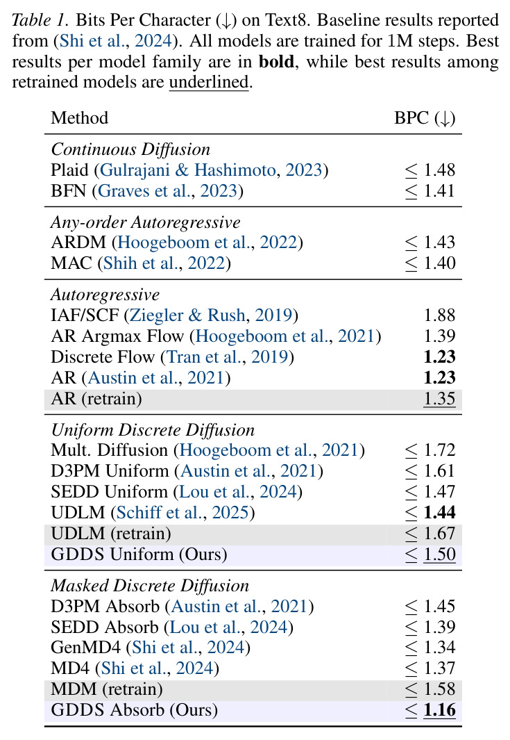 Bits Per Character on Text8. Baseline results reported from prior work. All models are trained for 1M steps. Best results per model family are in bold, while best results among retrained models are underlined.