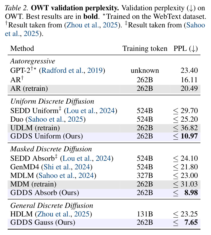 OWT validation perplexity. Validation perplexity on OWT. Best results are in bold. Trained on the WebText dataset. Results taken from other papers are marked with symbols.