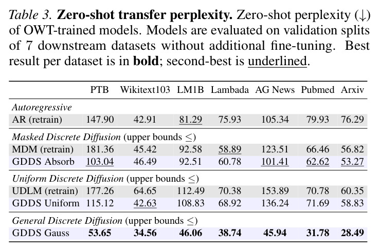 Zero-shot transfer perplexity. Zero-shot perplexity of OWT-trained models. Models are evaluated on validation splits of 7 downstream datasets without additional fine-tuning.